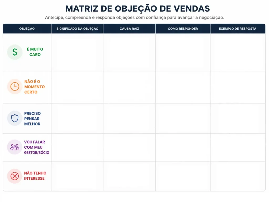 Modelo de matriz de objeções de vendas preenchido